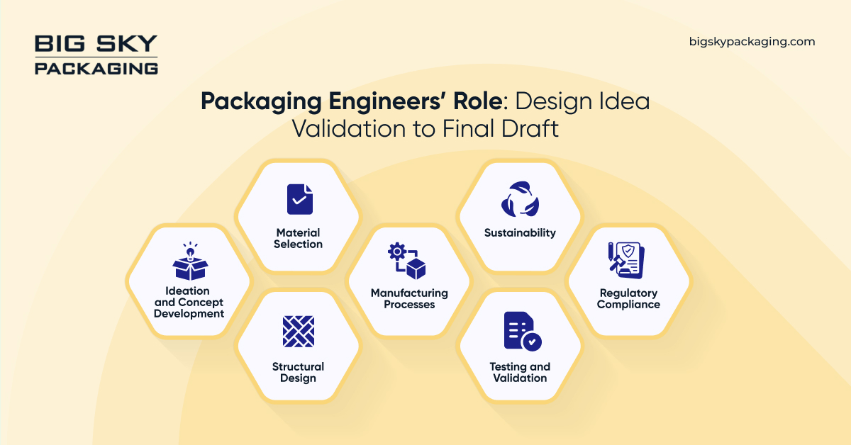 Packaging Engineers’ Role: Design Idea Validation to Final Draft.
